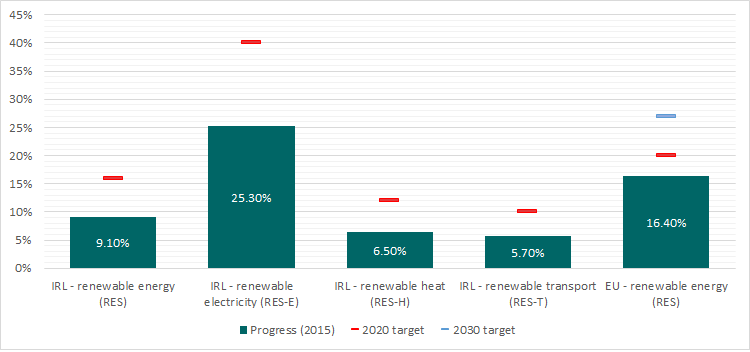 byrne-cl-irigh-progress-towards-ireland-s-energy-targets